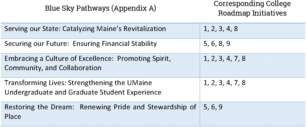 Table shows how the roadmap's initiatives correspond with each of the Blue Sky Plan's Pathways