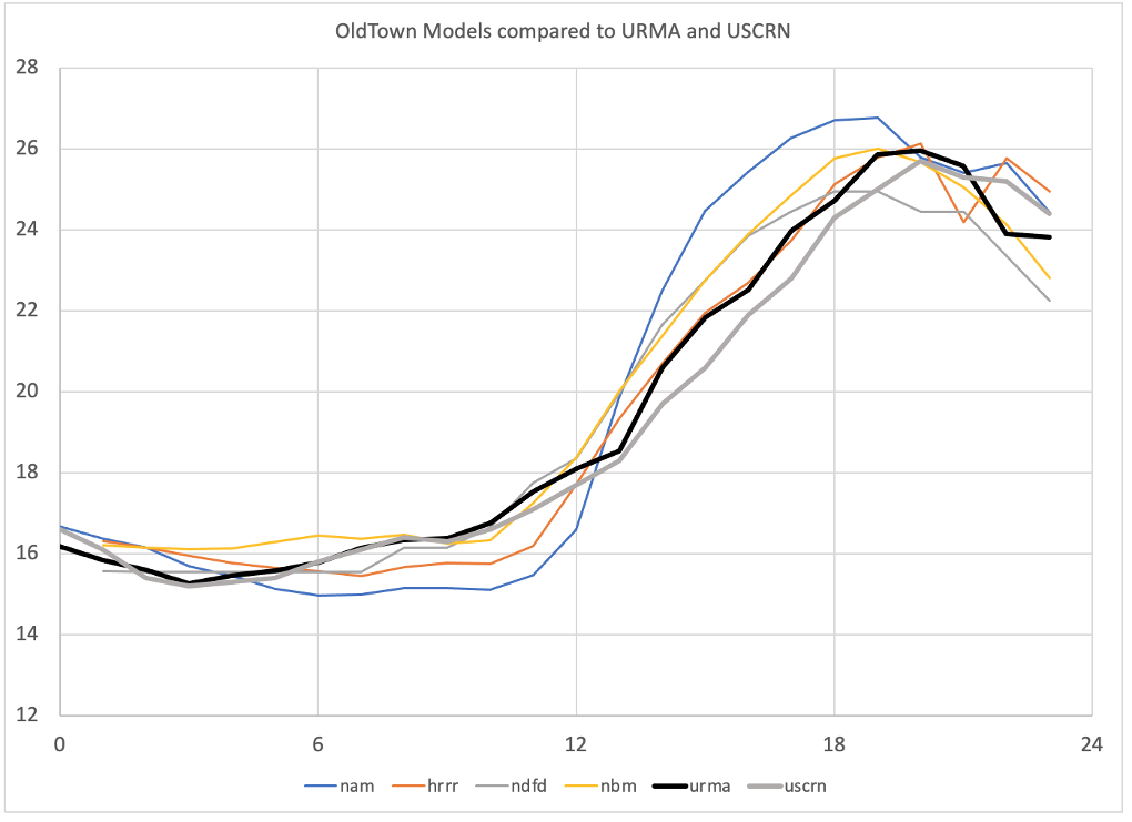 Old Town Models compared to URMA and USCRN